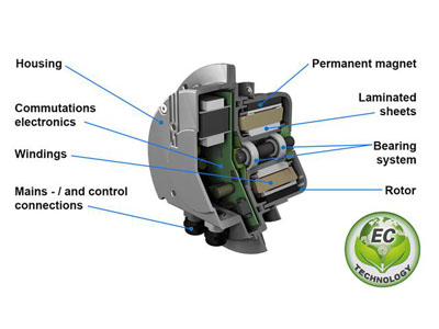 Resumen de los fans de EC: ¿Qué es un ventilador de EC?