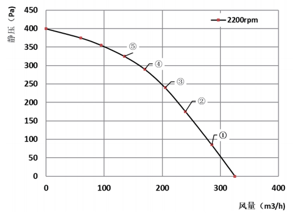 Parameter of DG120A-D072A6 Forward Curved Single Inlet Φ 120-62 Parameter of DG120A-D072A6 Forward Curved Single Inlet Φ 120-62