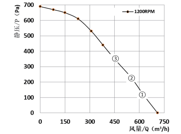 Parameter of DG180A-D092A Forward Curved Single Inlet Φ 180-75 Parameter of DG180A-D092A Forward Curved Single Inlet Φ 180-75