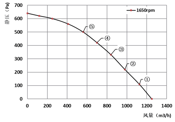 Parameter of SF146C-D092B Forward Curved Double Inlet Φ 146C-180
