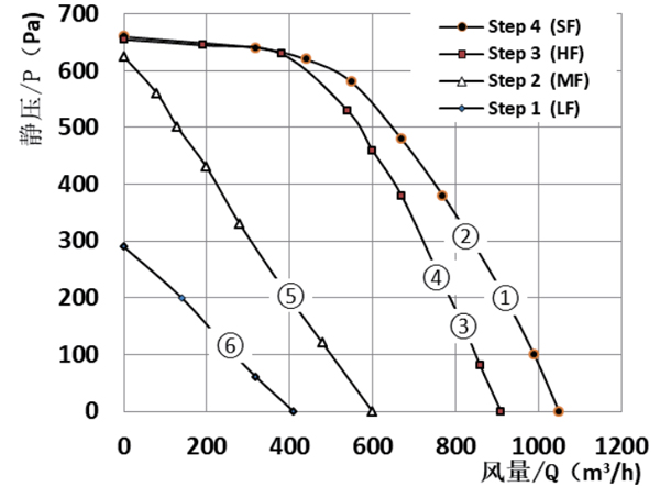 Parameter of SF146D-E092B3-43 Forward Curved Double Inlet Φ 146-150 Parameter of SF146D-E092B3-43 Forward Curved Double Inlet Φ 146-150