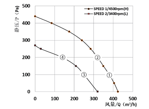 Parameter of Backward Curved Fan 2 Speeds Stages Φ 133 Parameter of Backward Curved Fan 2 Speeds Stages Φ 133