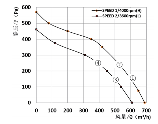 Parameter of BC175B-E072B3 Backward Curved Fan 2 Speeds Stages Φ 175 Parameter of BC175B-E072B3 Backward Curved Fan 2 Speeds Stages Φ 175