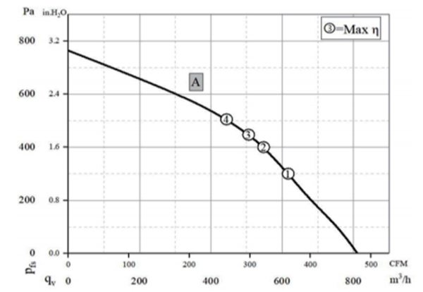 Parameter of BC190A-E072B3 Backward Curved Fan Φ 190-62