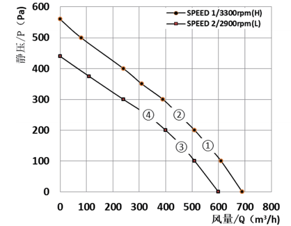 Parameter of BC190A-E072B3 Backward Curved Fan 2 Speeds Φ 190