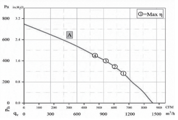 Parameter of BC250A-E092A3 Backward Curved Fan Φ 250-86 Parameter of BC250A-E092A3 Backward Curved Fan Φ 250-86