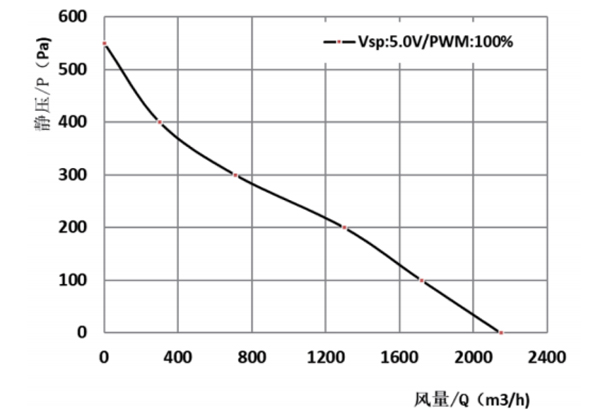 Parameter of BC310B-D092A Backward Curved Fan Φ 310-106