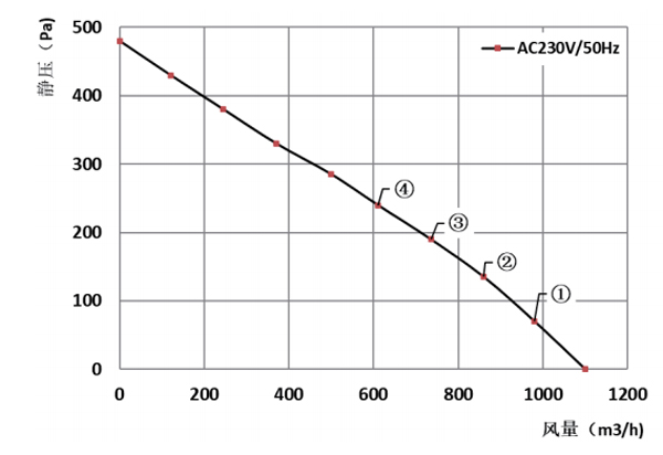 Parameter of BC225A-A092C2 Backward Curved Fan Φ 225-89