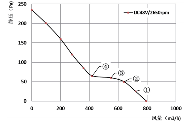 Parameter of AG200B-D092A Axial Fan 225-80A