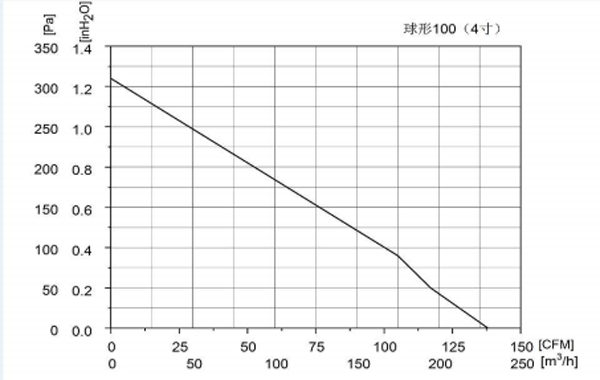 Parameter of CF100A-A190A3-01 AC Axial Fans