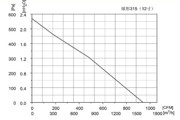Parameter of CF315A-A1280A3-F1 AC Axial Fans Parameter of CF315A-A1280A3-F1 AC Axial Fans