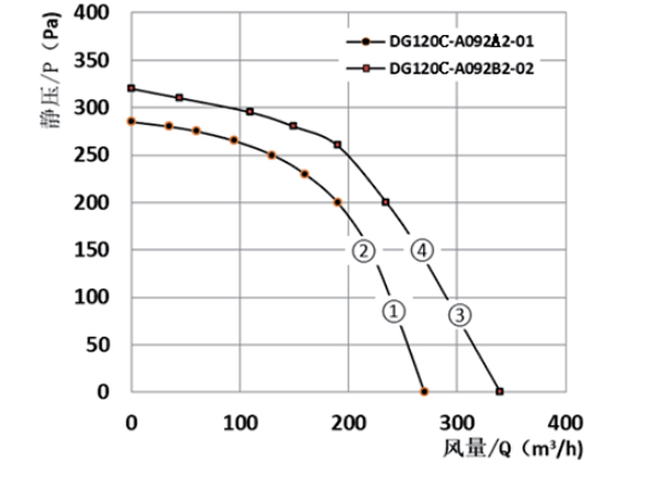 Parameter of DG120C-A092A2 Forward Curved Single Inlet Φ 120-62
